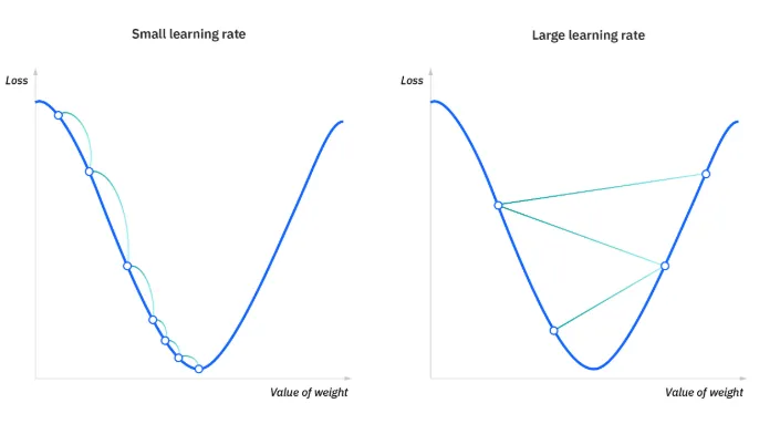 What Is Gradient Descent?(n.d.). IBM. https://www.ibm.com/think/topics/gradient-descent