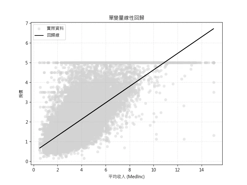 單變量線性回歸_Medinc