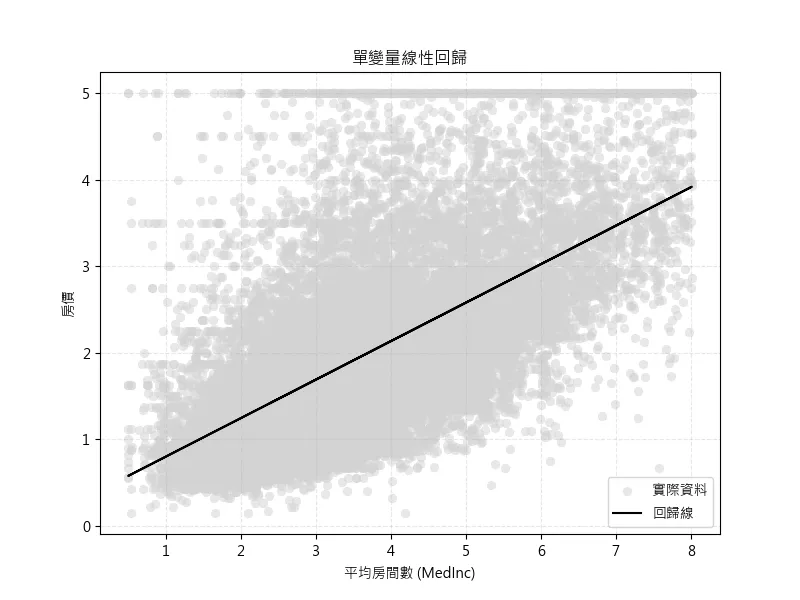 單變量線性回歸_Medinc_IQR