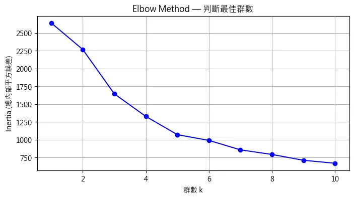 ElbowMethod