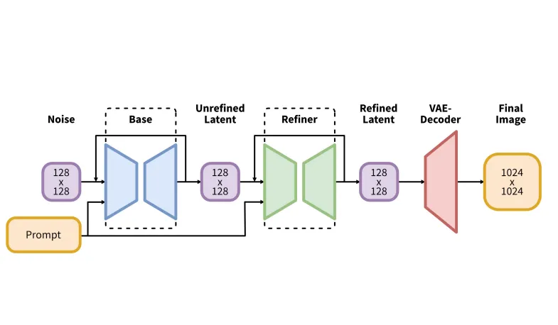 圖片來自於 Podell et al. (2023) 所提出的 SDXL 模型架構圖（摘自 arXiv:2307.01952）