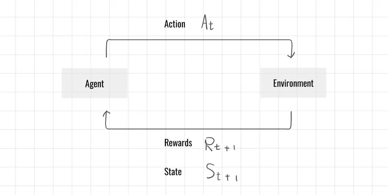 有限馬可夫決策過程（Finite Markov Decision Process, Finite MDP）
